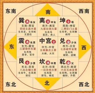 八卦風水中哪個方位為財位