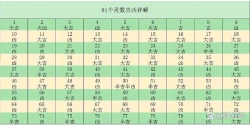 1-81數(shù)理吉兇查對表 手機號大吉數(shù)字旺運勢