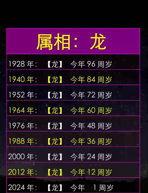 屬龍的今年多大2024年了 龍今年幾歲虛歲幾歲