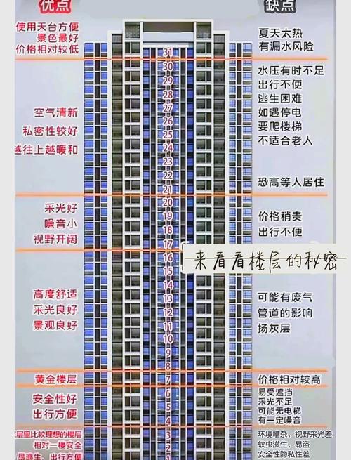 高層住宅買房幾層風水最好?