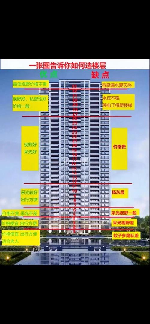 30層樓房住幾層最好？