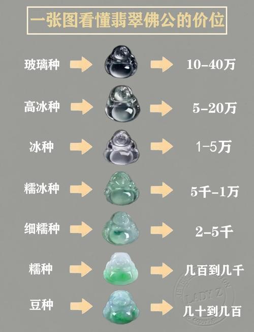a貨翡翠玉佛價(jià)格如何 需要?jiǎng)澐謾n次定價(jià)