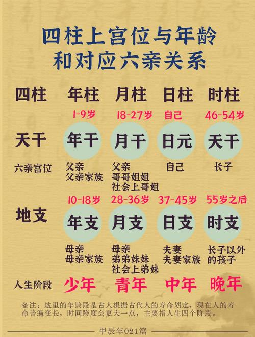 八字中四柱分別表示的年齡階段