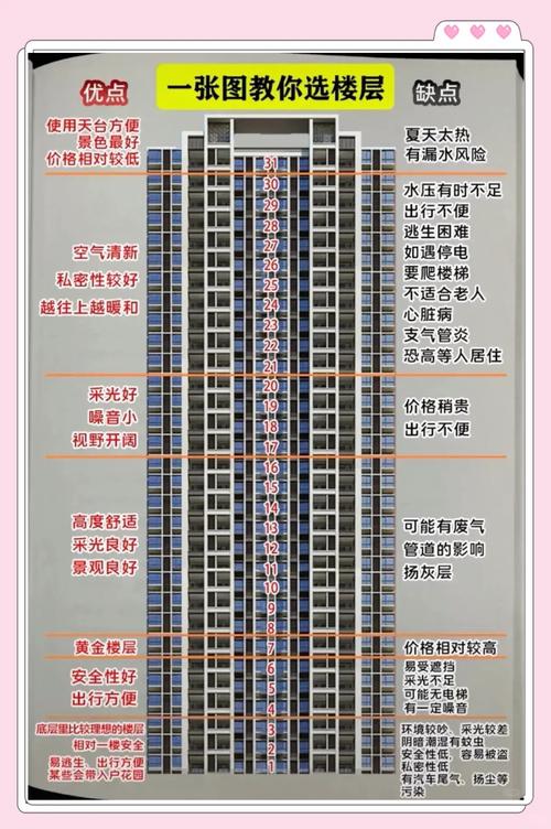 買房如何選擇最佳樓層,買房如何選樓層?