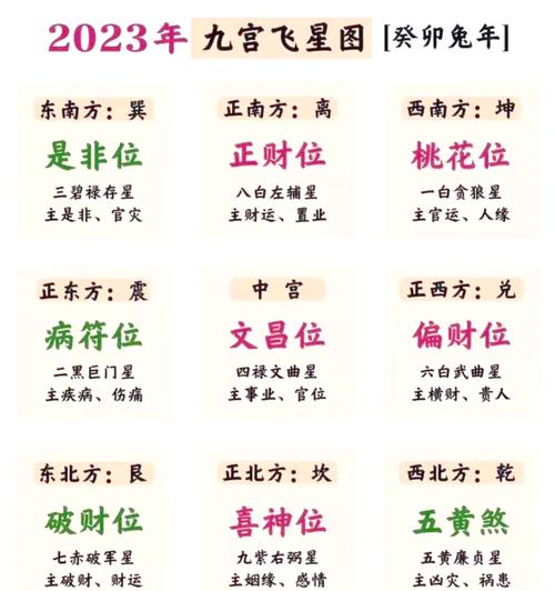 2023癸卯年大吉大利方向 正南方是財星飛臨的方位