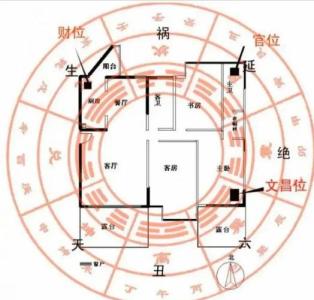 八卦財(cái)位是什么位置,八卦的8個(gè)方位
