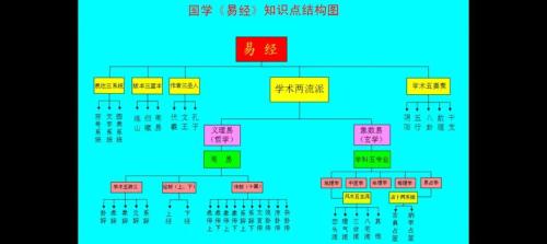 易經(jīng)的五大分支