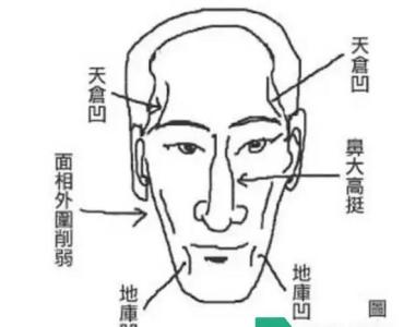 天倉凹陷的面相 挫折眾多中年好轉