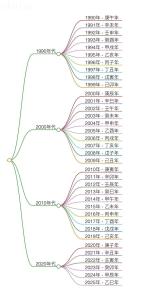 生辰八字是什么 生辰八字怎么算出來(lái)的