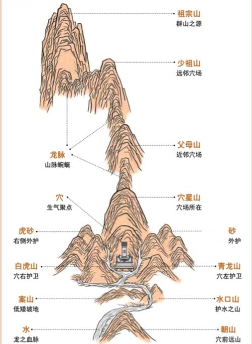 風水入門：墓地風水圖解