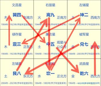 什么是玄空飛星四大局？